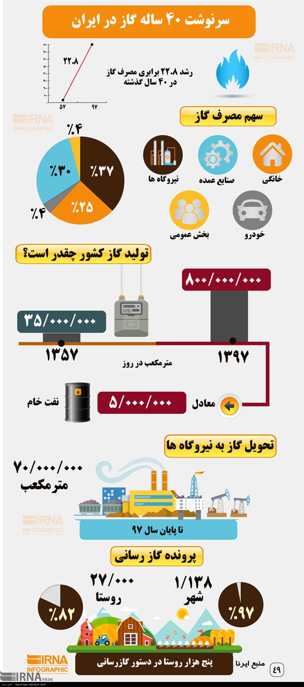 اینفوگرافیک؛ سرنوشت ۴۰ ساله گاز در ایران