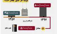 اینفوگرافیک؛ سرنوشت ۴۰ ساله گاز در ایران