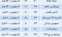 فهرست آپارتمان‌های مناسب خانه‌ اولی‌ها