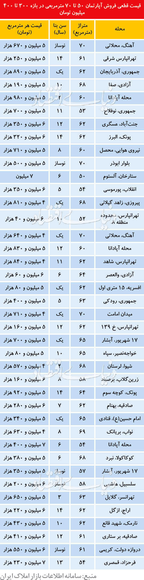 فهرست آپارتمان‌های مناسب خانه‌ اولی‌ها