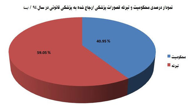 آمار منتشر نشده از قصور پزشکی