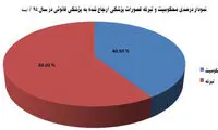 آمار منتشر نشده از قصور پزشکی