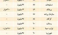 آخرین قیمت رهن و اجاره مسکن در تهران