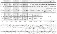افزایش ۷۹ درصدی قیمت مسکن در پاییز