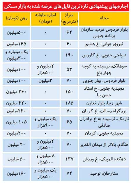 اثر وام ودیعه بر قیمت‌های بازار اجاره مسکن