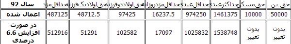 ابطال مصوبه دستمزد 92 کارگران قوت گرفت