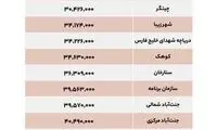 بودجه لازم برای اجاره یا خرید ملک در غرب تهران