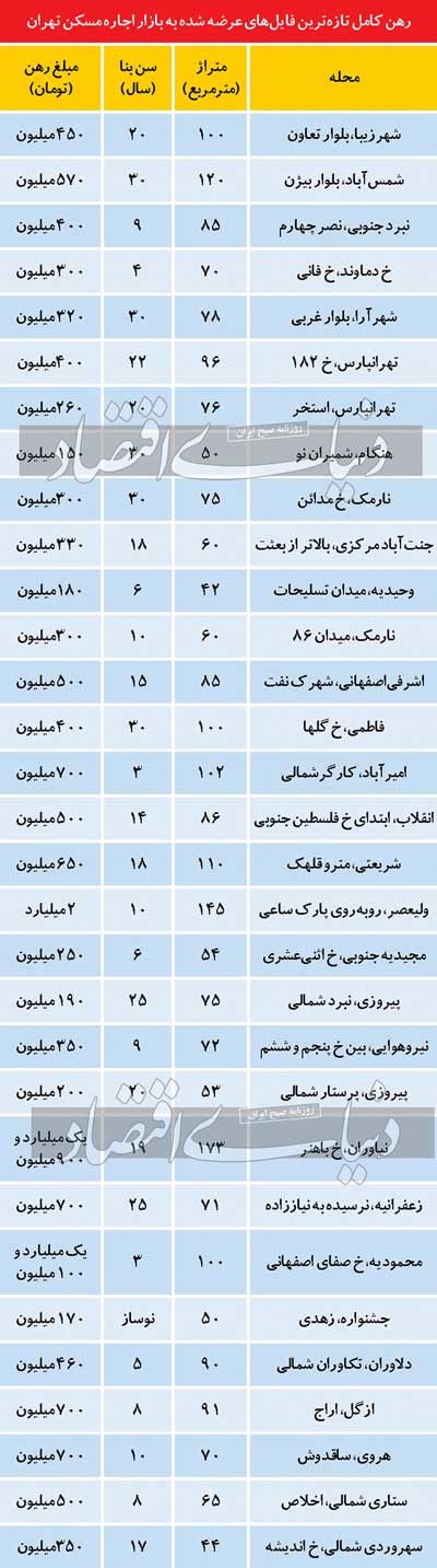 قیمت رهن کامل در بازار اجاره مسکنِ تهران