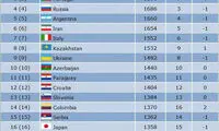 فوتسال ایران در رده ششم جهان و نخست آسیا