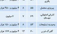 آپارتمان‌های مناسب برای خانه اولی‌ها