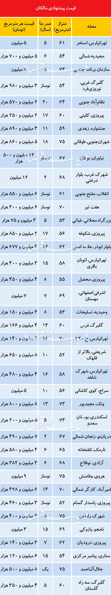 آپارتمان‌های مناسب برای خانه اولی‌ها