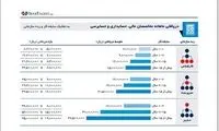 مدیران و کارشناسان چقدر حقوق می‌گیرند؟