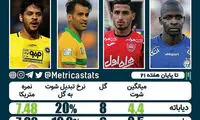 دیاباته بالاتر از علیپور و کی‌روش، بهترین مهاجم لیگ