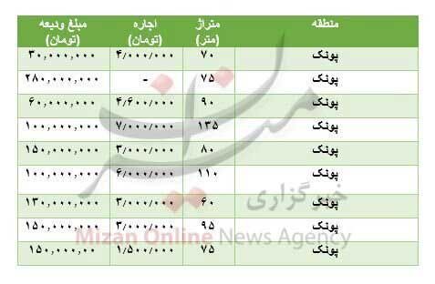 قیمت رهن و اجاره آپارتمان در پونک