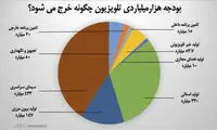 بودجه تلویزیون چگونه قرار است خرج شود؟