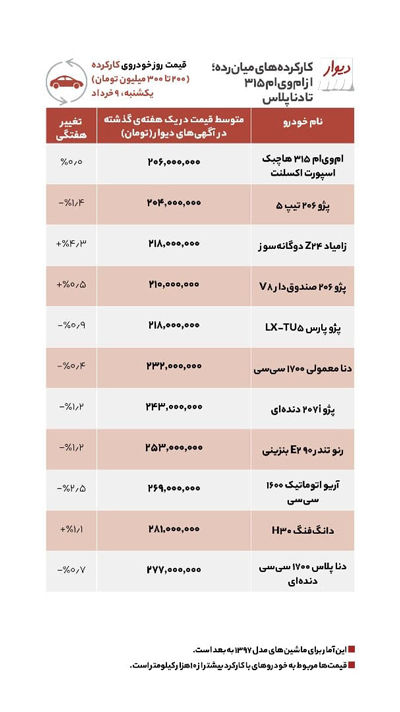 بهترین خودرو‌های ۲۰۰ تا ۴۰۰میلیونی کارکرده و صفر