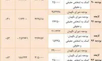بررسی بودجه شورای نگهبان در یک دهه اخیر