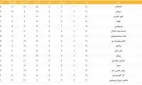 جدول لیگ برتر بعد از تساوی استقلال