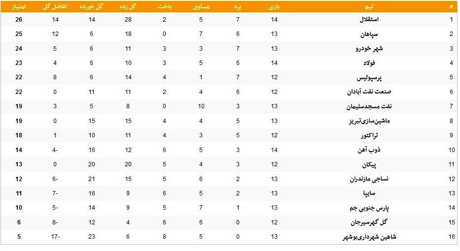 جدول لیگ برتر بعد از تساوی استقلال