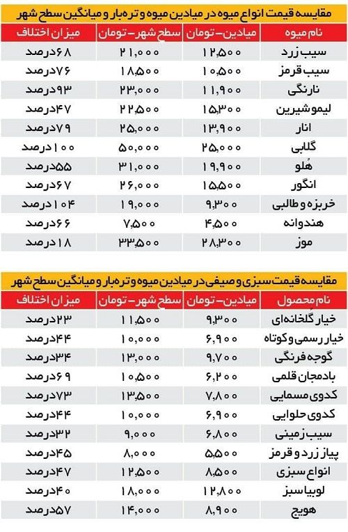 تفاوت قیمت میوه در میادین و سطح شهر