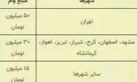 سهمیه وام مستأجران برای هر شهر مشخص شد