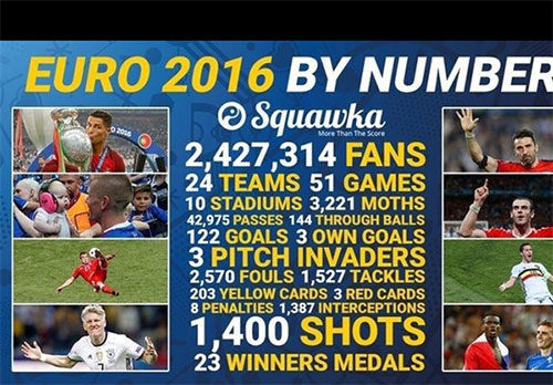 یورو 2016 در یک نگاه