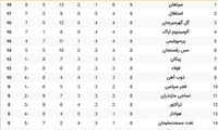 سبقت استقلال از پرسپولیس در جدول رده‌بندی