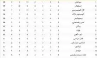 سبقت استقلال از پرسپولیس در جدول رده‌بندی