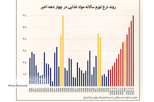 تورم سرسام آور مواد غذایی در تیرماه