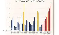 تورم سرسام آور مواد غذایی در تیرماه