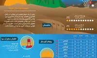 اینفوگرافی: گرمایش جهانی و اثر آن بر محیط زیست