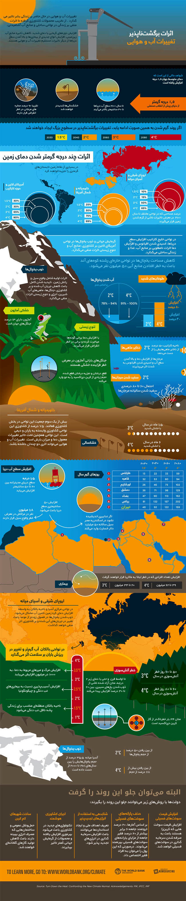 اینفوگرافی: گرمایش جهانی و اثر آن بر محیط زیست