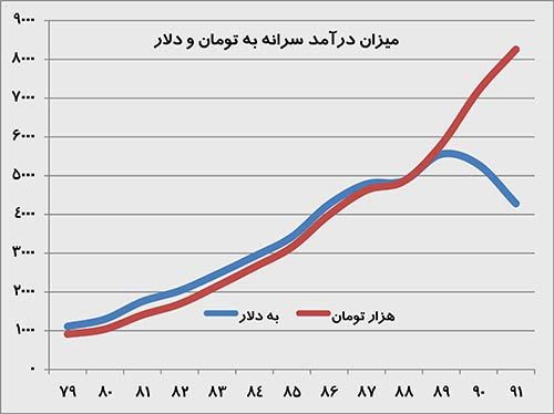 کاهش 1000 دلاری درآمد سرانه ایرانی ها