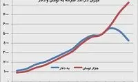 کاهش 1000 دلاری درآمد سرانه ایرانی ها