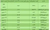 بیت‌کوین ۱۷هزار دلاری شد