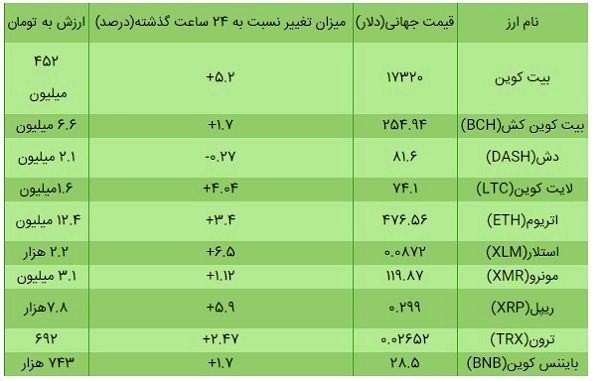 بیت‌کوین ۱۷هزار دلاری شد