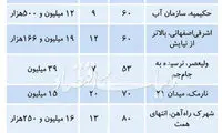 قیمت مسکن در تهران
