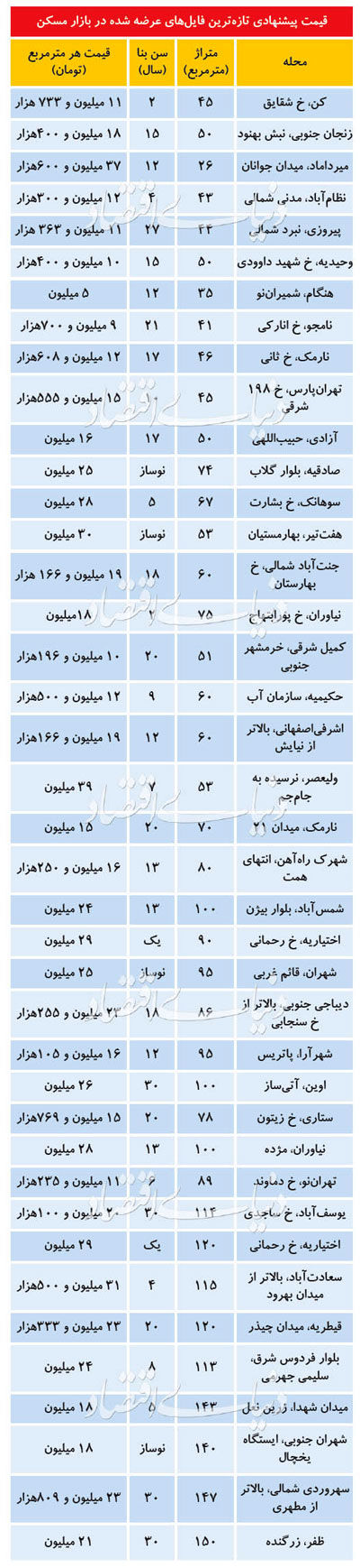 قیمت مسکن در تهران