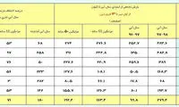 ثبت یک پنجم بارش سالانه در ۱۳روز فروردین