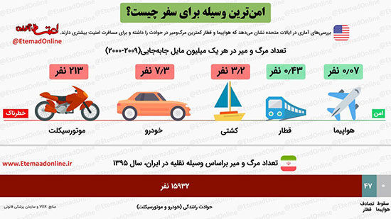 اینفوگرافی: امن‌ترین وسیله برای سفر چیست؟