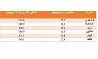 اینترنت موبایل ایران 160 درصد سریع شد