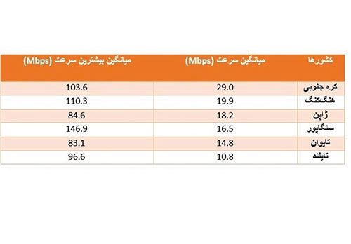 اینترنت موبایل ایران 160 درصد سریع شد