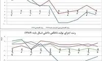 کارنامه فصل آخر دولت احمدی نژاد