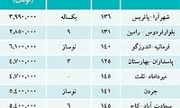 این دو گروه در فروش آپارتمان مصمم هستند