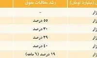 70 هزار میلیارد تومان وام‌ بی بازگشت