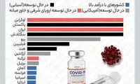 واکسیناسیون ایرانی‌ها ۱۰ سال طول می‌کشد