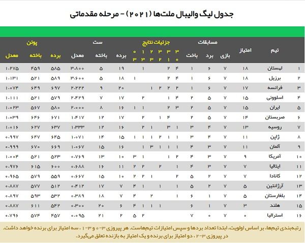 صعود ایران در جدول رده‌بندی لیگ ملت‌ها
