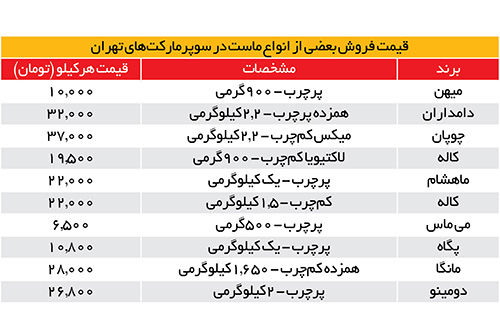 ماست باز هم گران شد