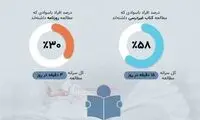 اینفوگرافی؛ سرانه مطالعه و کتابخوانیِ ایرانی‌ها