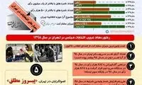 داستان دو انتخابات متفاوت در شهر تهران